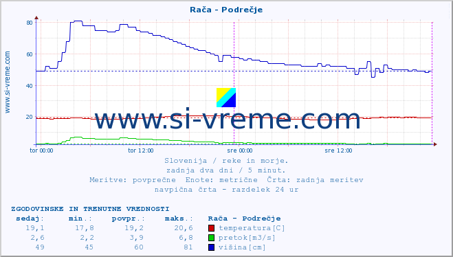 POVPREČJE :: Rača - Podrečje :: temperatura | pretok | višina :: zadnja dva dni / 5 minut.