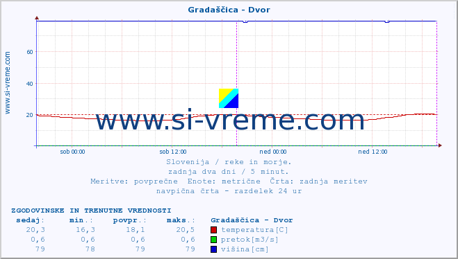 POVPREČJE :: Gradaščica - Dvor :: temperatura | pretok | višina :: zadnja dva dni / 5 minut.