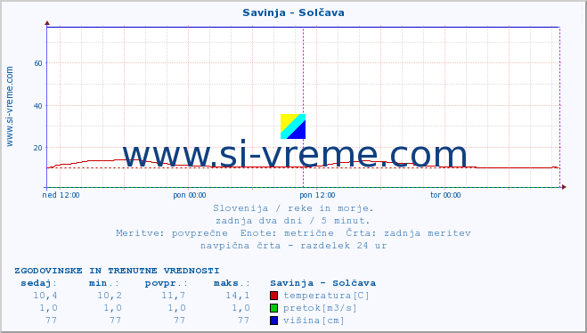 POVPREČJE :: Savinja - Solčava :: temperatura | pretok | višina :: zadnja dva dni / 5 minut.