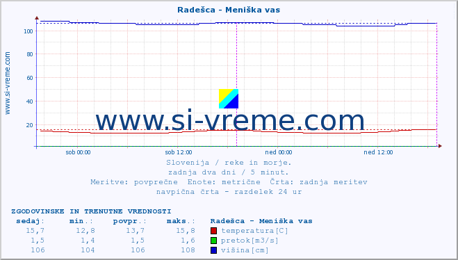 POVPREČJE :: Radešca - Meniška vas :: temperatura | pretok | višina :: zadnja dva dni / 5 minut.