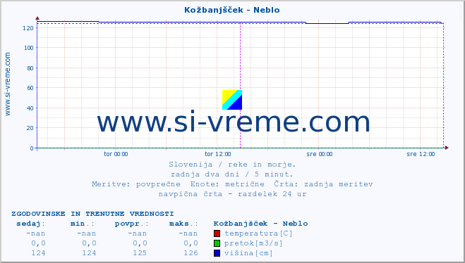 POVPREČJE :: Kožbanjšček - Neblo :: temperatura | pretok | višina :: zadnja dva dni / 5 minut.