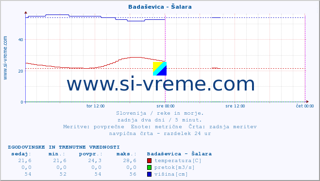 POVPREČJE :: Badaševica - Šalara :: temperatura | pretok | višina :: zadnja dva dni / 5 minut.