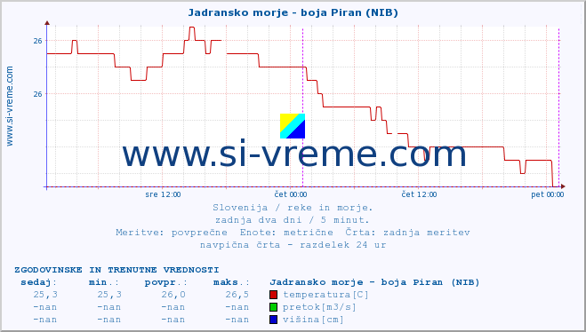 POVPREČJE :: Jadransko morje - boja Piran (NIB) :: temperatura | pretok | višina :: zadnja dva dni / 5 minut.