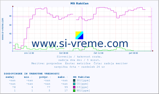 POVPREČJE :: MS Rakičan :: SO2 | CO | O3 | NO2 :: zadnja dva dni / 5 minut.