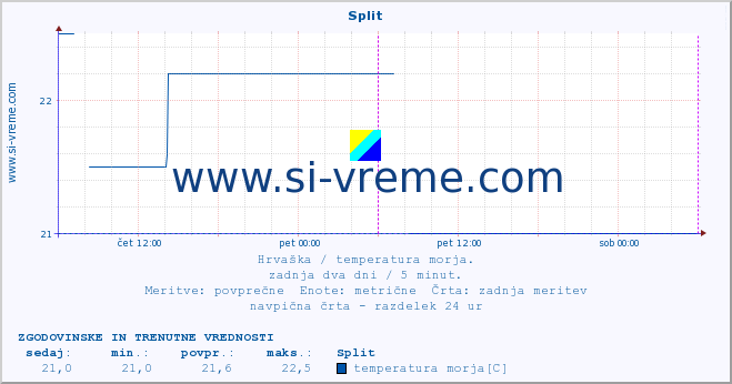 POVPREČJE :: Split :: temperatura morja :: zadnja dva dni / 5 minut.
