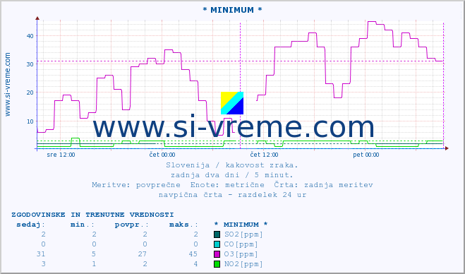 POVPREČJE :: * MINIMUM * :: SO2 | CO | O3 | NO2 :: zadnja dva dni / 5 minut.