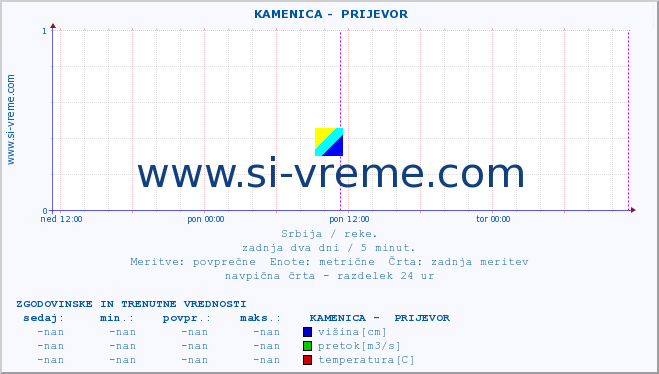 POVPREČJE ::  KAMENICA -  PRIJEVOR :: višina | pretok | temperatura :: zadnja dva dni / 5 minut.