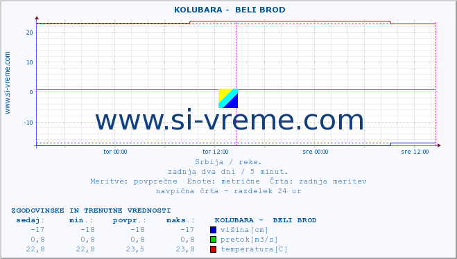 POVPREČJE ::  KOLUBARA -  BELI BROD :: višina | pretok | temperatura :: zadnja dva dni / 5 minut.