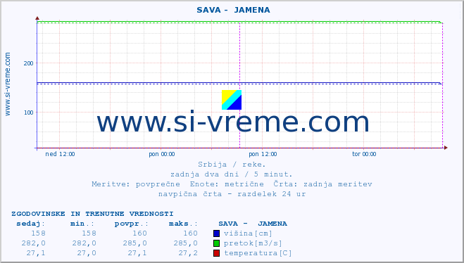 POVPREČJE ::  SAVA -  JAMENA :: višina | pretok | temperatura :: zadnja dva dni / 5 minut.