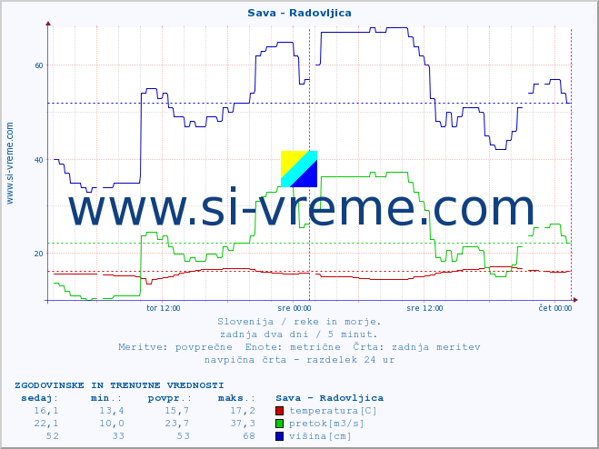 POVPREČJE :: Sava - Radovljica :: temperatura | pretok | višina :: zadnja dva dni / 5 minut.