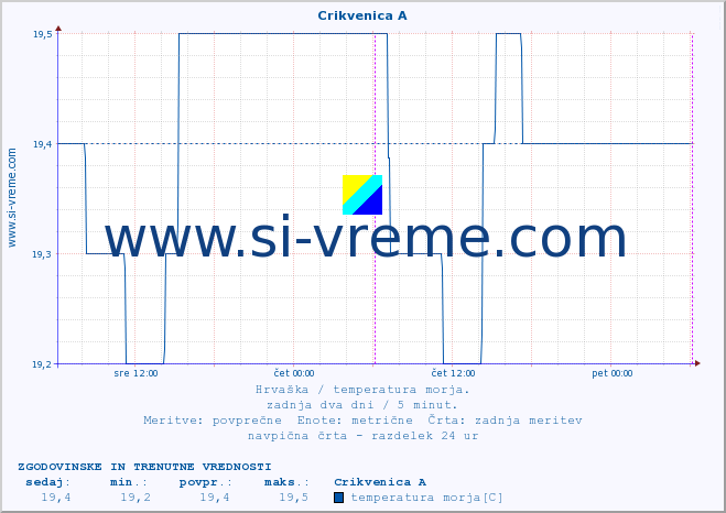 POVPREČJE :: Crikvenica A :: temperatura morja :: zadnja dva dni / 5 minut.