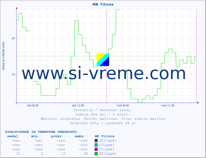 POVPREČJE :: MB Titova :: SO2 | CO | O3 | NO2 :: zadnja dva dni / 5 minut.