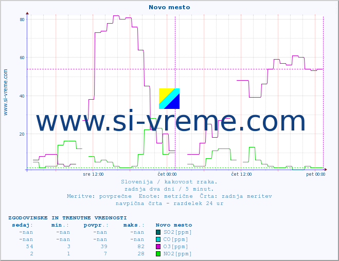 POVPREČJE :: Novo mesto :: SO2 | CO | O3 | NO2 :: zadnja dva dni / 5 minut.