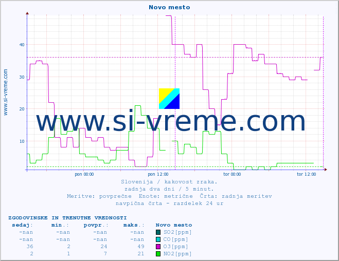 POVPREČJE :: Novo mesto :: SO2 | CO | O3 | NO2 :: zadnja dva dni / 5 minut.