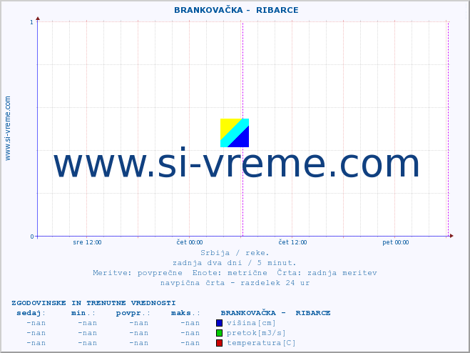 POVPREČJE ::  BRANKOVAČKA -  RIBARCE :: višina | pretok | temperatura :: zadnja dva dni / 5 minut.