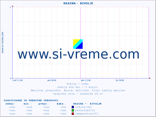 POVPREČJE ::  RASINA -  BIVOLJE :: višina | pretok | temperatura :: zadnja dva dni / 5 minut.