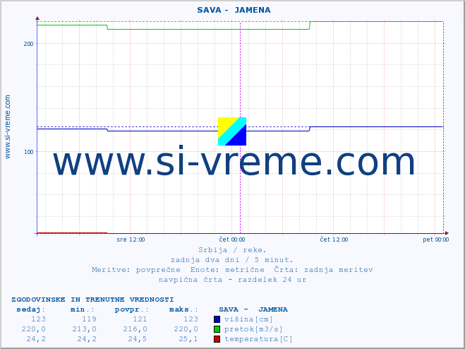 POVPREČJE ::  SAVA -  JAMENA :: višina | pretok | temperatura :: zadnja dva dni / 5 minut.