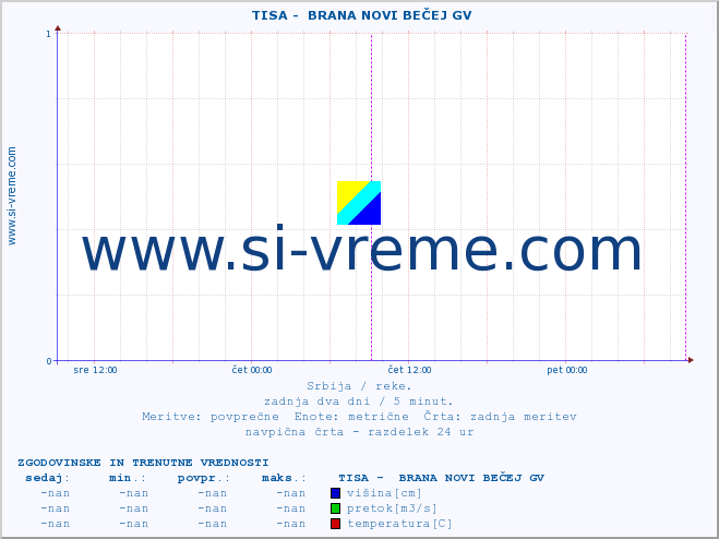 POVPREČJE ::  TISA -  BRANA NOVI BEČEJ GV :: višina | pretok | temperatura :: zadnja dva dni / 5 minut.