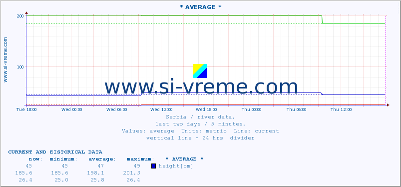  :: * AVERAGE * :: height |  |  :: last two days / 5 minutes.