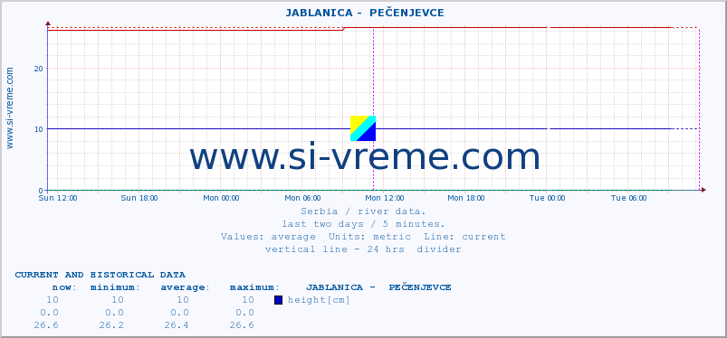  ::  JABLANICA -  PEČENJEVCE :: height |  |  :: last two days / 5 minutes.