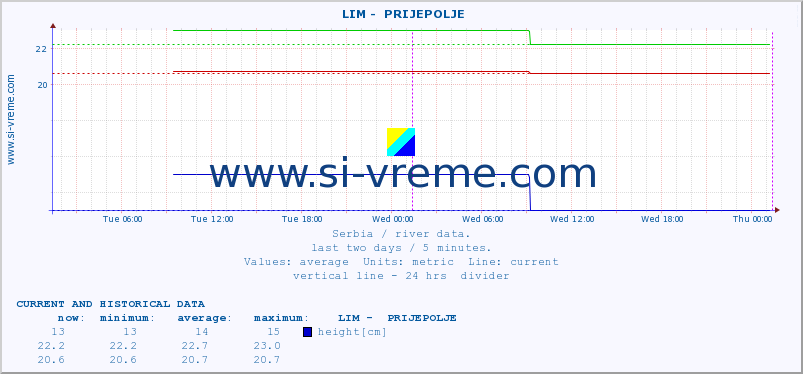  ::  LIM -  PRIJEPOLJE :: height |  |  :: last two days / 5 minutes.