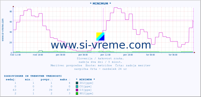 POVPREČJE :: * MINIMUM * :: SO2 | CO | O3 | NO2 :: zadnja dva dni / 5 minut.