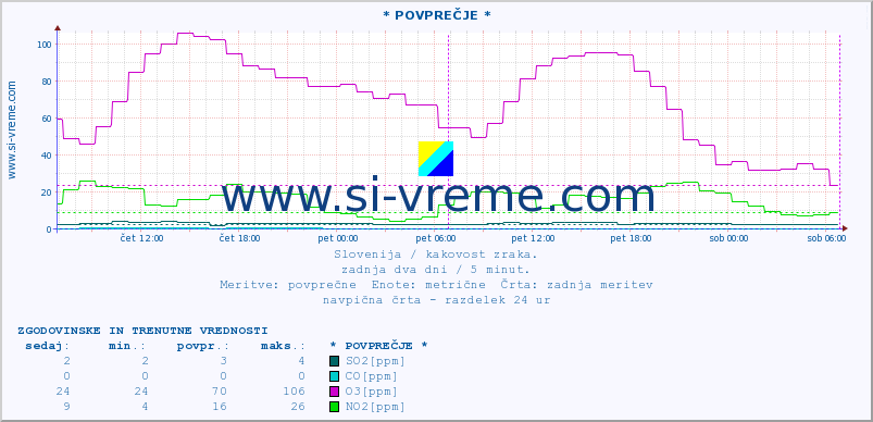 POVPREČJE :: * POVPREČJE * :: SO2 | CO | O3 | NO2 :: zadnja dva dni / 5 minut.