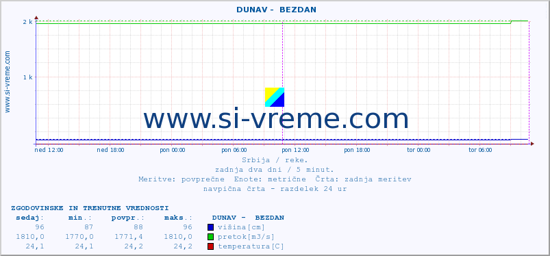 POVPREČJE ::  DUNAV -  BEZDAN :: višina | pretok | temperatura :: zadnja dva dni / 5 minut.