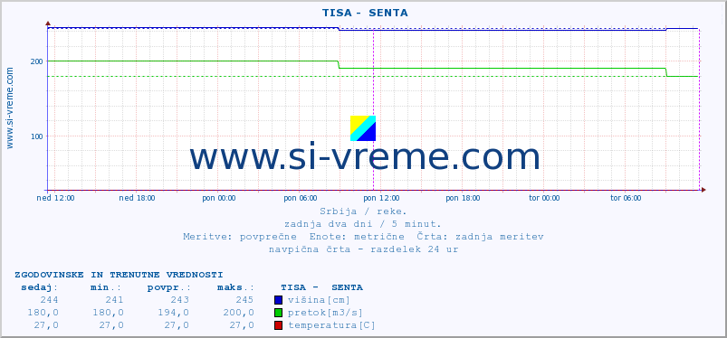 POVPREČJE ::  TISA -  SENTA :: višina | pretok | temperatura :: zadnja dva dni / 5 minut.