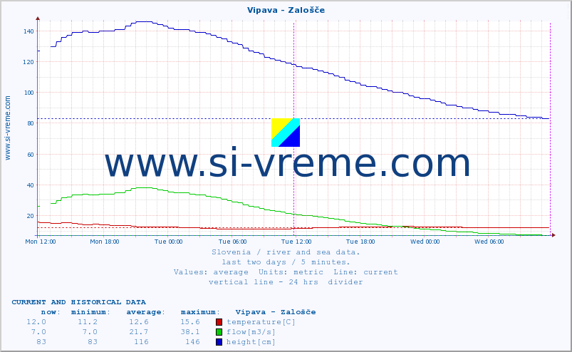  :: Vipava - Zalošče :: temperature | flow | height :: last two days / 5 minutes.