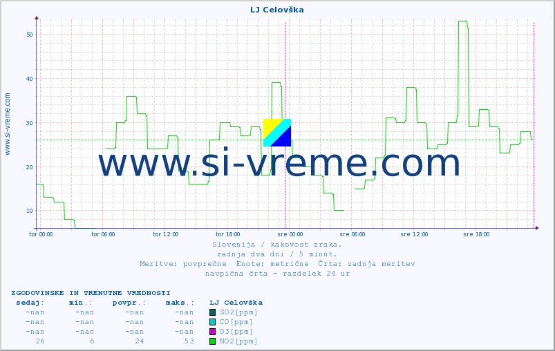 POVPREČJE :: LJ Celovška :: SO2 | CO | O3 | NO2 :: zadnja dva dni / 5 minut.