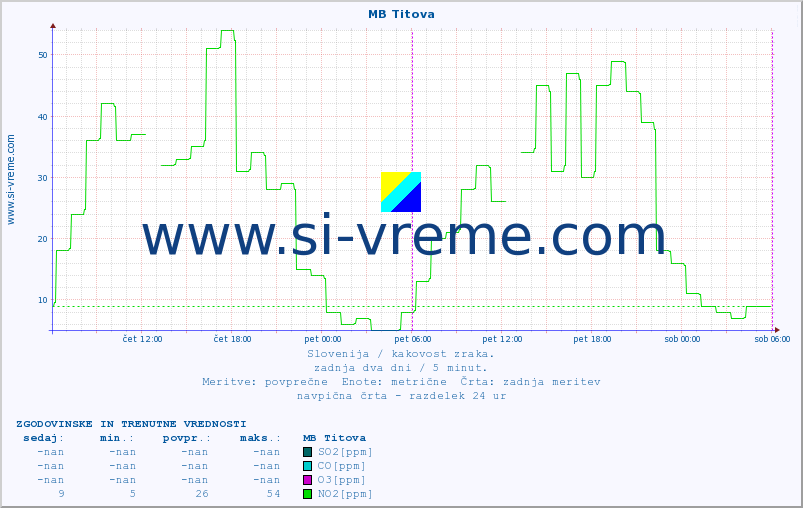 POVPREČJE :: MB Titova :: SO2 | CO | O3 | NO2 :: zadnja dva dni / 5 minut.