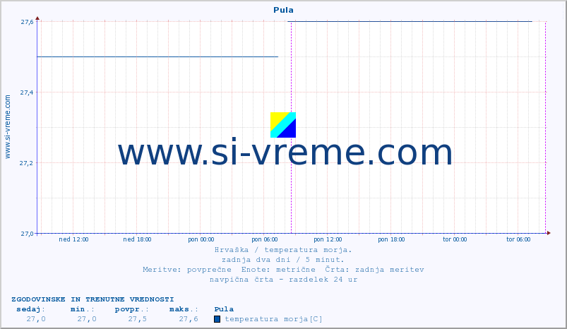 POVPREČJE :: Pula :: temperatura morja :: zadnja dva dni / 5 minut.