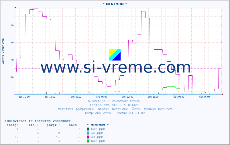 POVPREČJE :: * MINIMUM * :: SO2 | CO | O3 | NO2 :: zadnja dva dni / 5 minut.