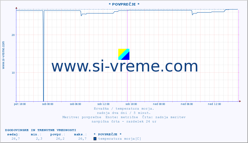 POVPREČJE :: * POVPREČJE * :: temperatura morja :: zadnja dva dni / 5 minut.