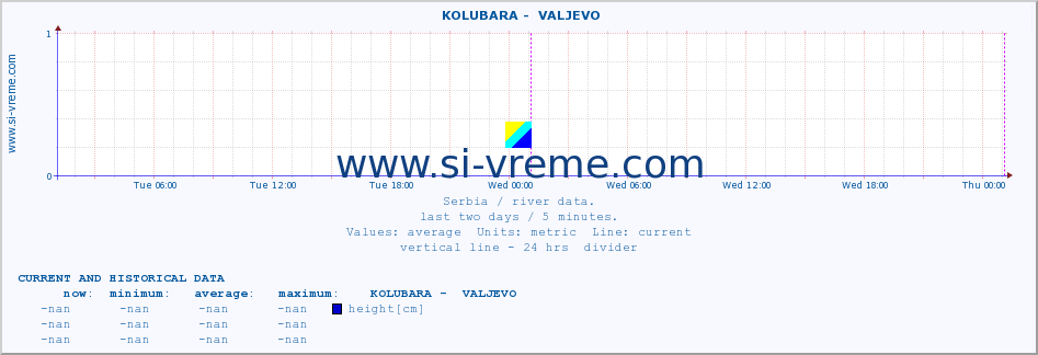  ::  KOLUBARA -  VALJEVO :: height |  |  :: last two days / 5 minutes.