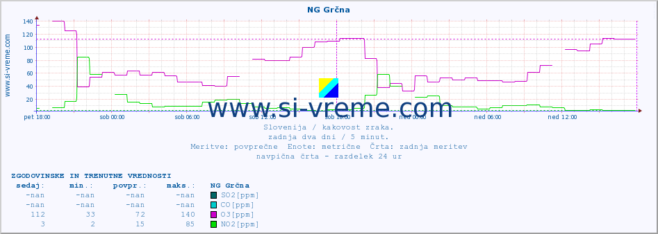 POVPREČJE :: NG Grčna :: SO2 | CO | O3 | NO2 :: zadnja dva dni / 5 minut.