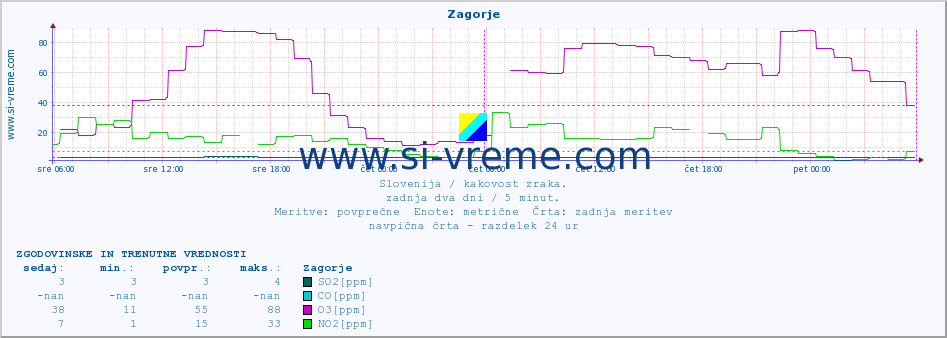 POVPREČJE :: Zagorje :: SO2 | CO | O3 | NO2 :: zadnja dva dni / 5 minut.