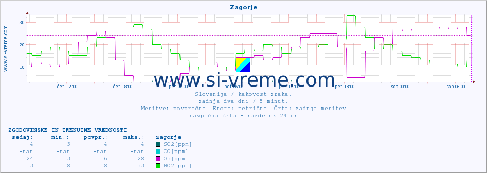 POVPREČJE :: Zagorje :: SO2 | CO | O3 | NO2 :: zadnja dva dni / 5 minut.