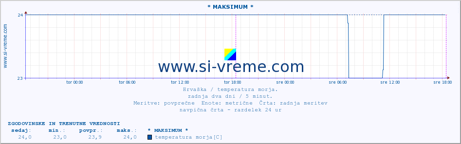 POVPREČJE :: * MAKSIMUM * :: temperatura morja :: zadnja dva dni / 5 minut.