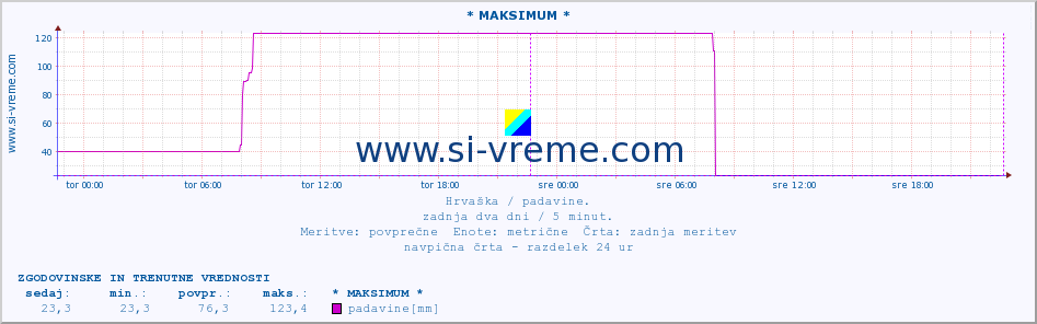 POVPREČJE :: * MAKSIMUM * :: padavine :: zadnja dva dni / 5 minut.