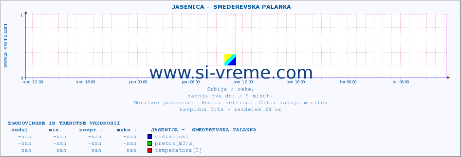 POVPREČJE ::  JASENICA -  SMEDEREVSKA PALANKA :: višina | pretok | temperatura :: zadnja dva dni / 5 minut.