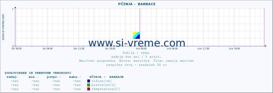 POVPREČJE ::  PČINJA -  BARBACE :: višina | pretok | temperatura :: zadnja dva dni / 5 minut.