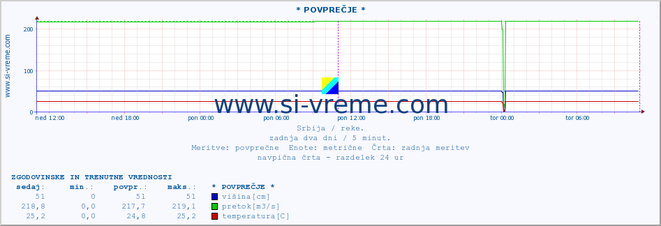 POVPREČJE ::  STUDENICA -  DEVIĆI :: višina | pretok | temperatura :: zadnja dva dni / 5 minut.