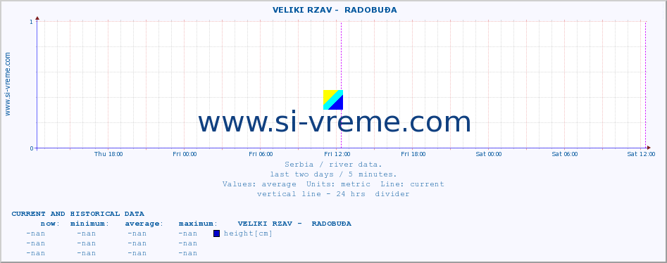  ::  VELIKI RZAV -  RADOBUĐA :: height |  |  :: last two days / 5 minutes.