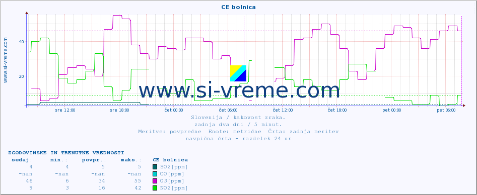 POVPREČJE :: CE bolnica :: SO2 | CO | O3 | NO2 :: zadnja dva dni / 5 minut.