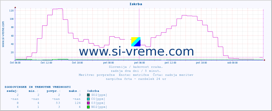 POVPREČJE :: Iskrba :: SO2 | CO | O3 | NO2 :: zadnja dva dni / 5 minut.