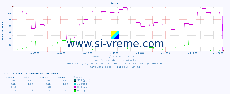 POVPREČJE :: Koper :: SO2 | CO | O3 | NO2 :: zadnja dva dni / 5 minut.