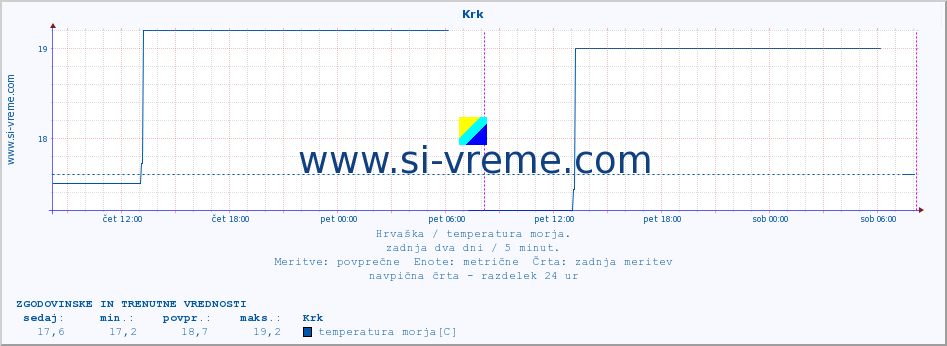 POVPREČJE :: Krk :: temperatura morja :: zadnja dva dni / 5 minut.