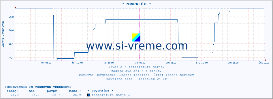 POVPREČJE :: Mali LoÅ¡inj A :: temperatura morja :: zadnja dva dni / 5 minut.